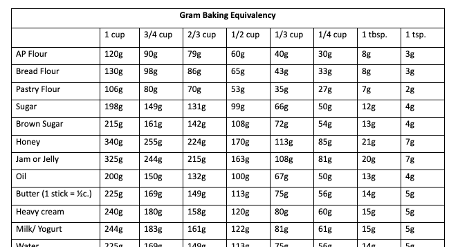 Gram Baking Equivalency Sheet