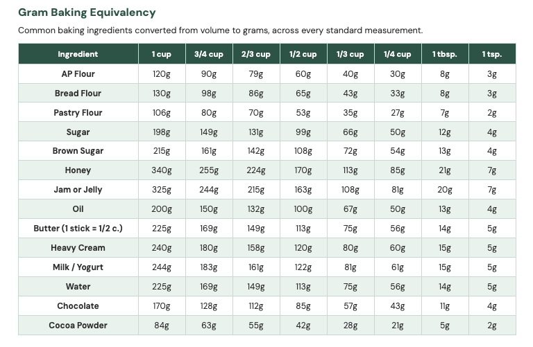 Gram Baking Equivalency Sheet (Basic Version)